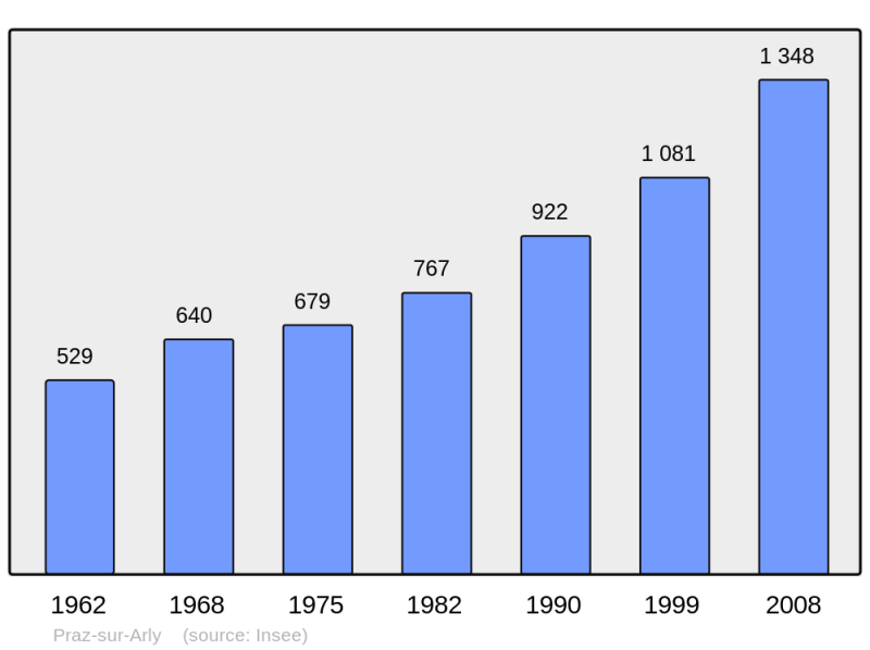 Soubor:Population - Municipality code 74215.png