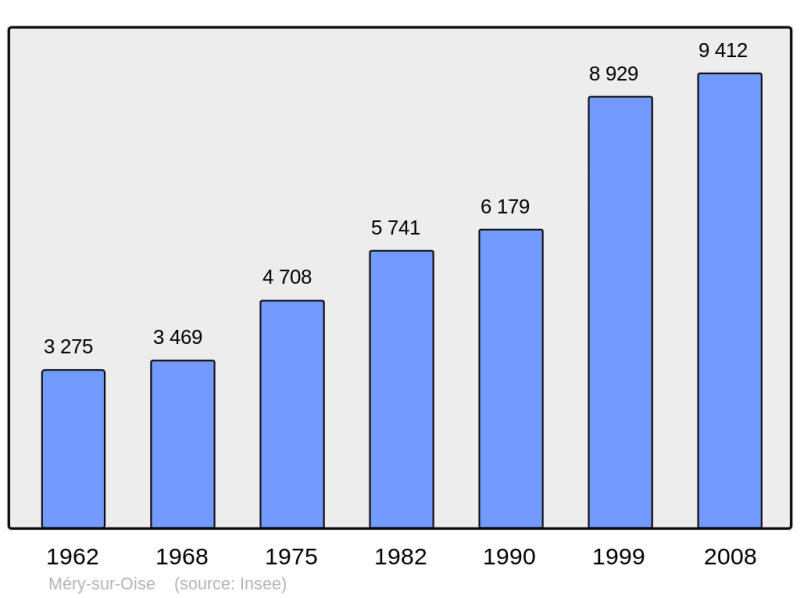 Soubor:Population - Municipality code 95394.png