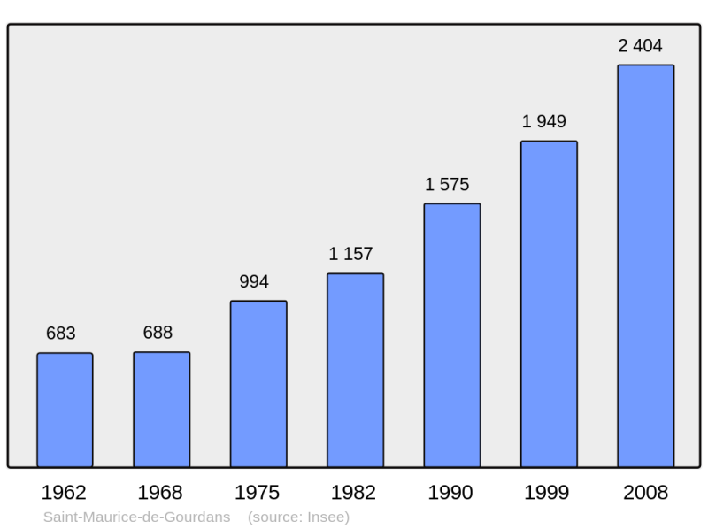 Soubor:Population - Municipality code 01378.png