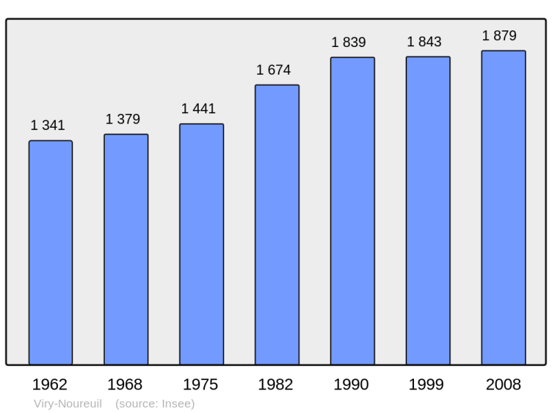 Soubor:Population - Municipality code 02820.png