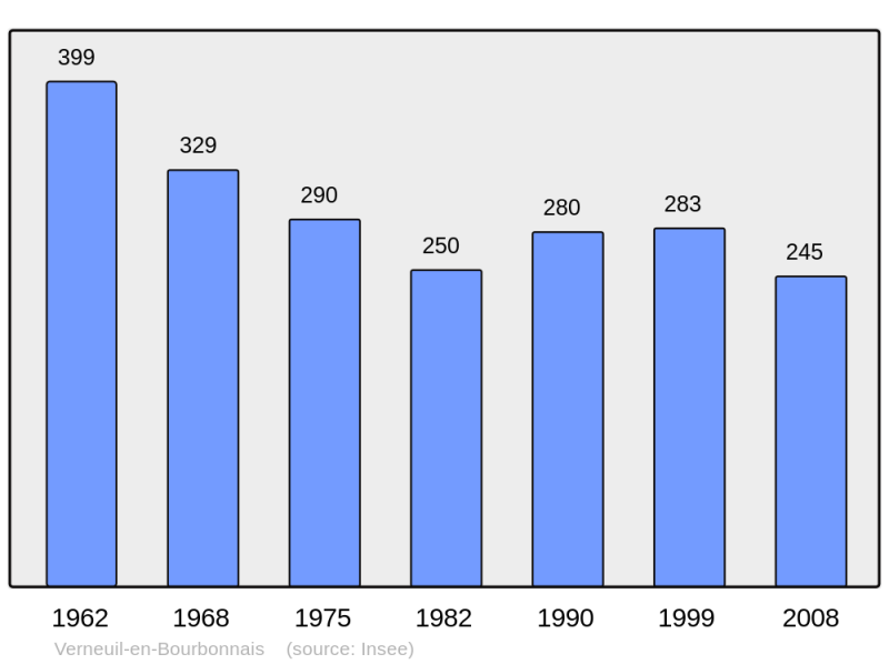 Soubor:Population - Municipality code 03307.png