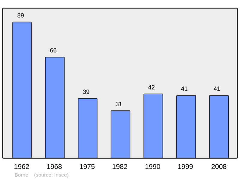 Soubor:Population - Municipality code 07038.png