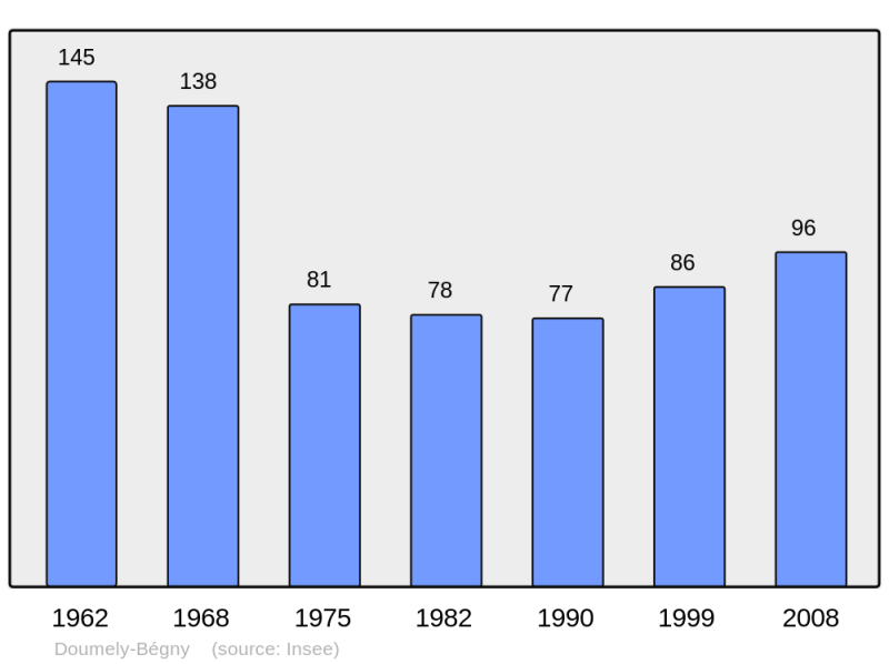 Soubor:Population - Municipality code 08143.png