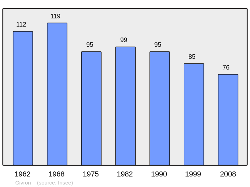 Soubor:Population - Municipality code 08192.png