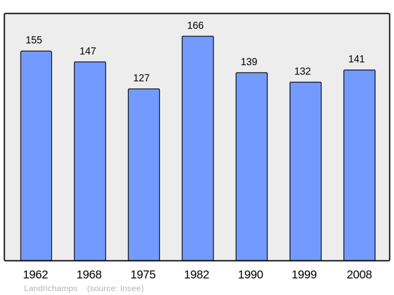 Soubor:Population - Municipality code 08247.png