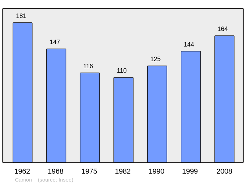 Soubor:Population - Municipality code 09074.png