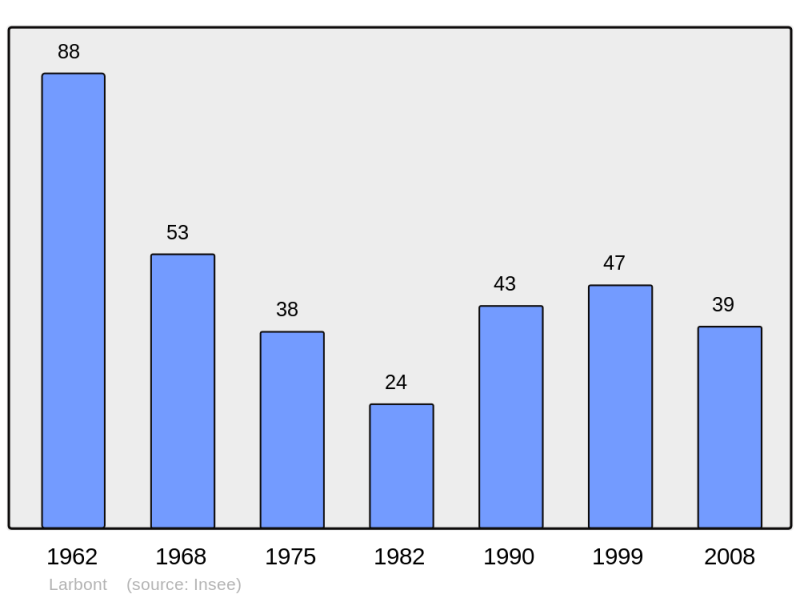 Soubor:Population - Municipality code 09154.png
