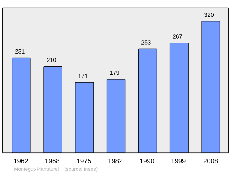 Soubor:Population - Municipality code 09202.png