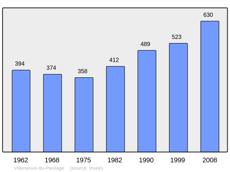 Soubor:Population - Municipality code 09339.png