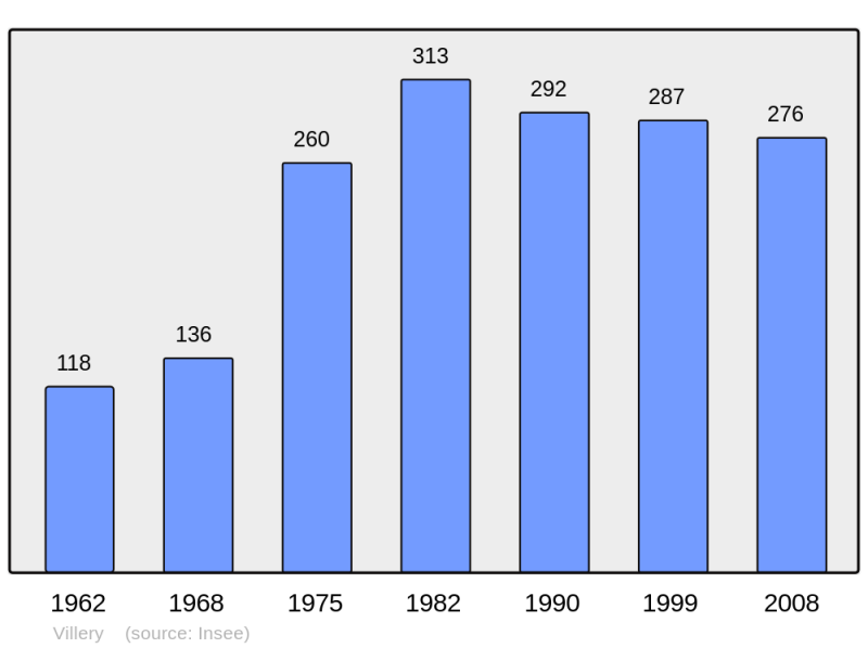 Soubor:Population - Municipality code 10425.png