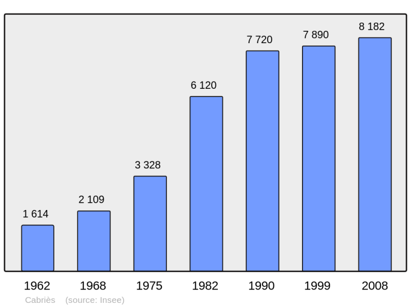 Soubor:Population - Municipality code 13019.png