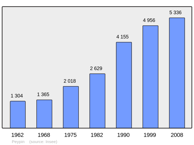 Soubor:Population - Municipality code 13073.png