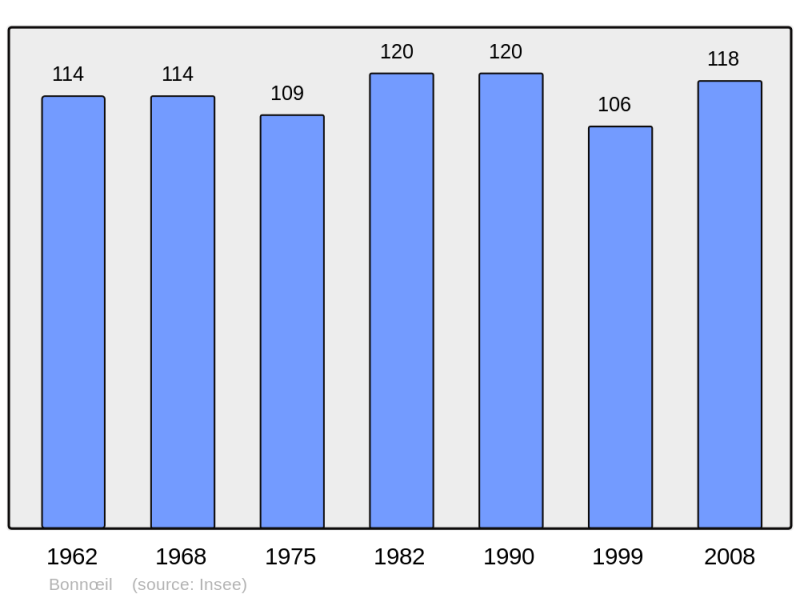 Soubor:Population - Municipality code 14087.png