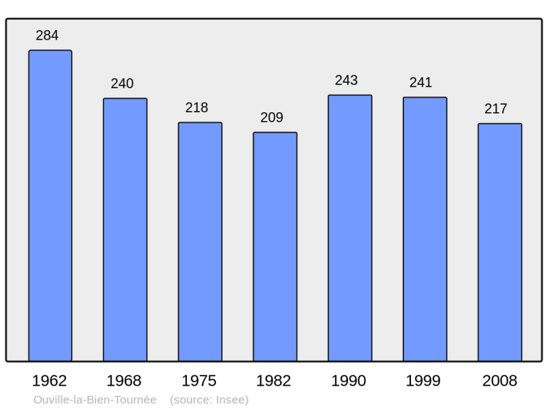Soubor:Population - Municipality code 14489.png