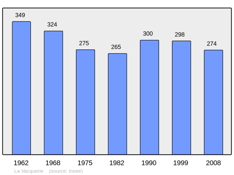 Soubor:Population - Municipality code 14722.png