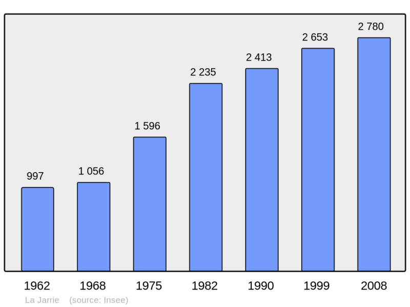 Soubor:Population - Municipality code 17194.png