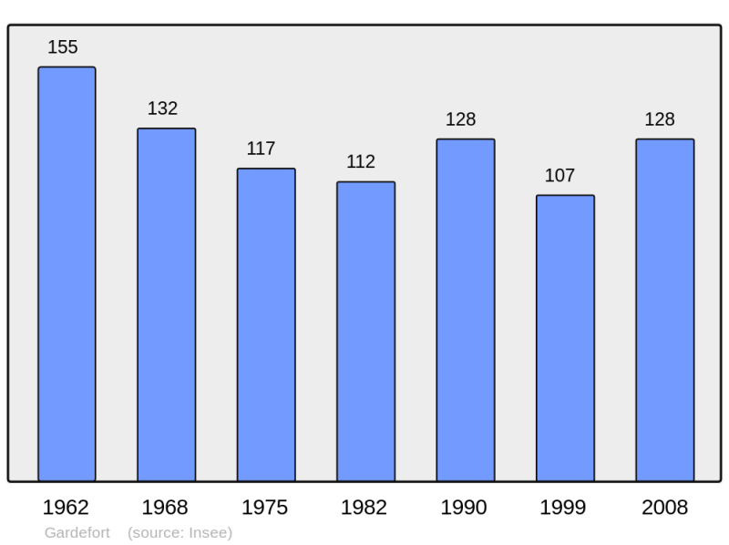 Soubor:Population - Municipality code 18098.png