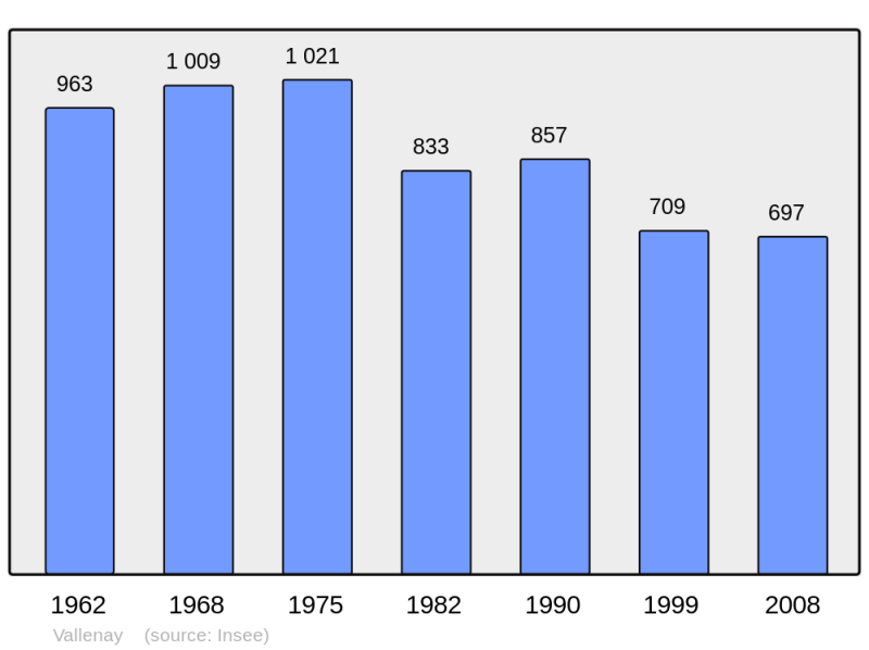Soubor:Population - Municipality code 18270.png