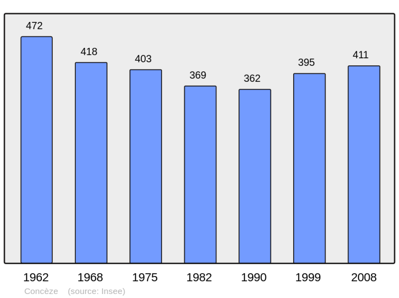 Soubor:Population - Municipality code 19059.png