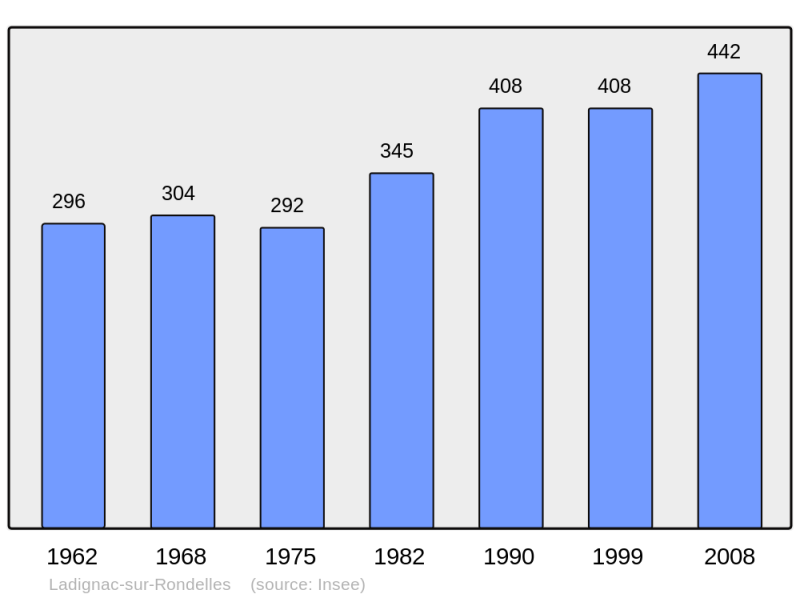 Soubor:Population - Municipality code 19096.png