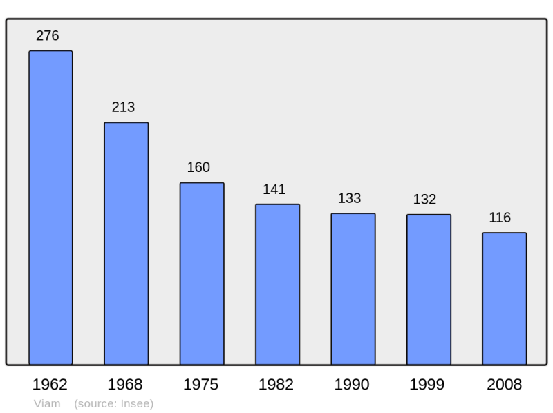 Soubor:Population - Municipality code 19284.png