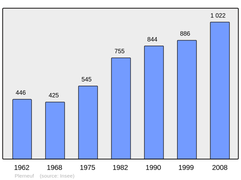 Soubor:Population - Municipality code 22188.png