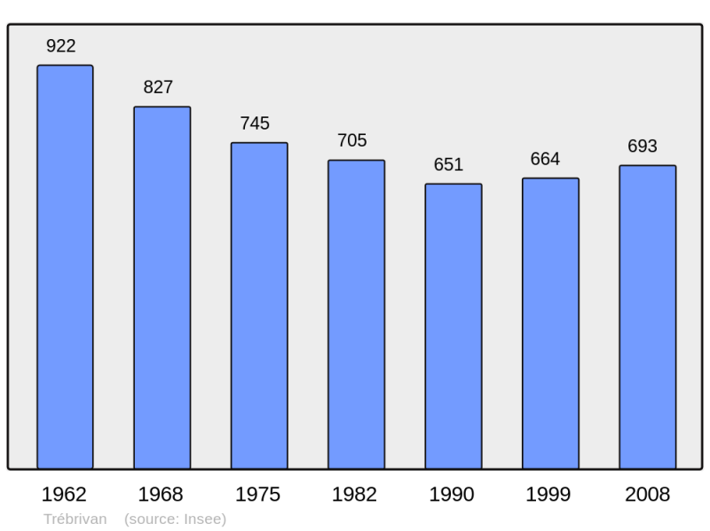 Soubor:Population - Municipality code 22344.png