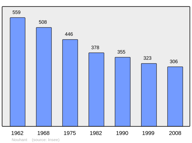 Soubor:Population - Municipality code 23145.png