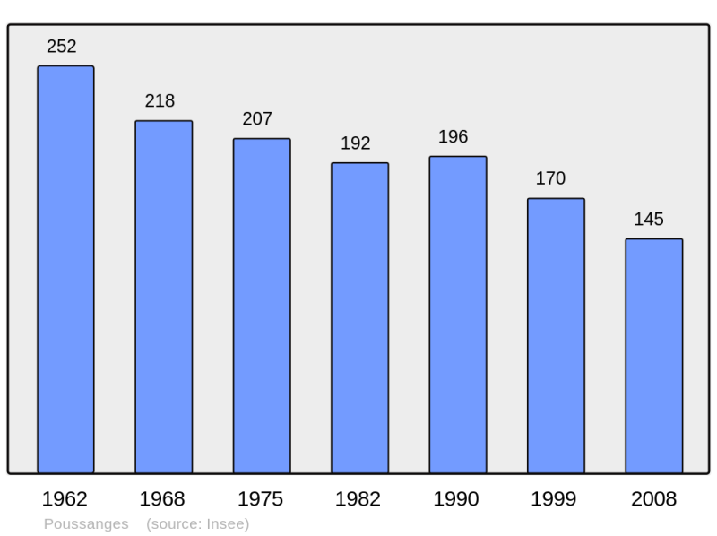 Soubor:Population - Municipality code 23158.png