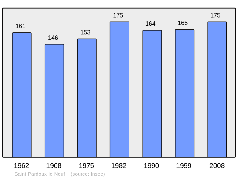 Soubor:Population - Municipality code 23228.png