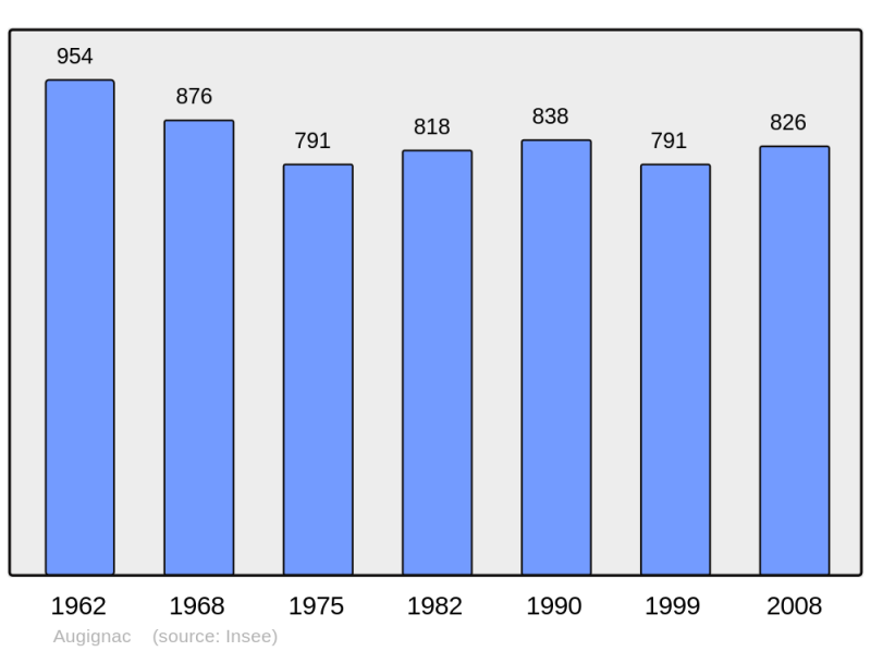 Soubor:Population - Municipality code 24016.png