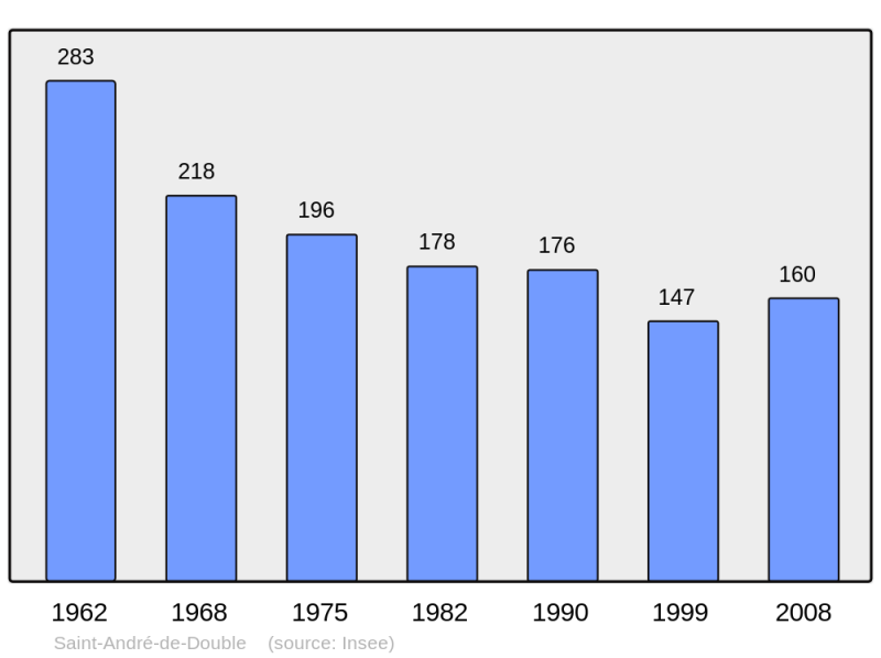 Soubor:Population - Municipality code 24367.png