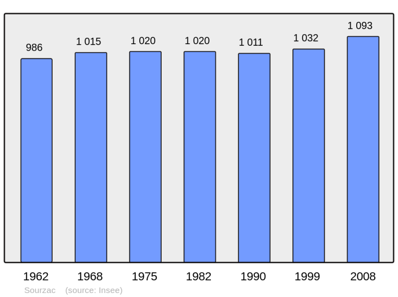 Soubor:Population - Municipality code 24543.png