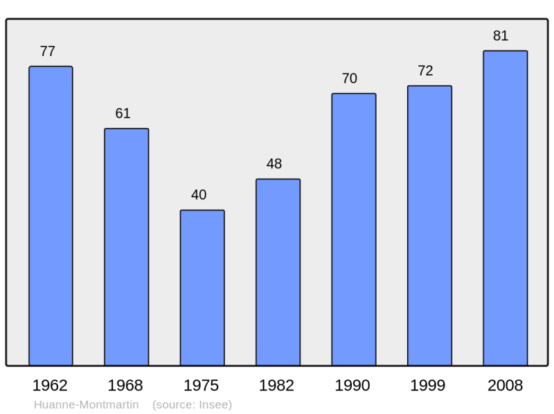 Soubor:Population - Municipality code 25310.png