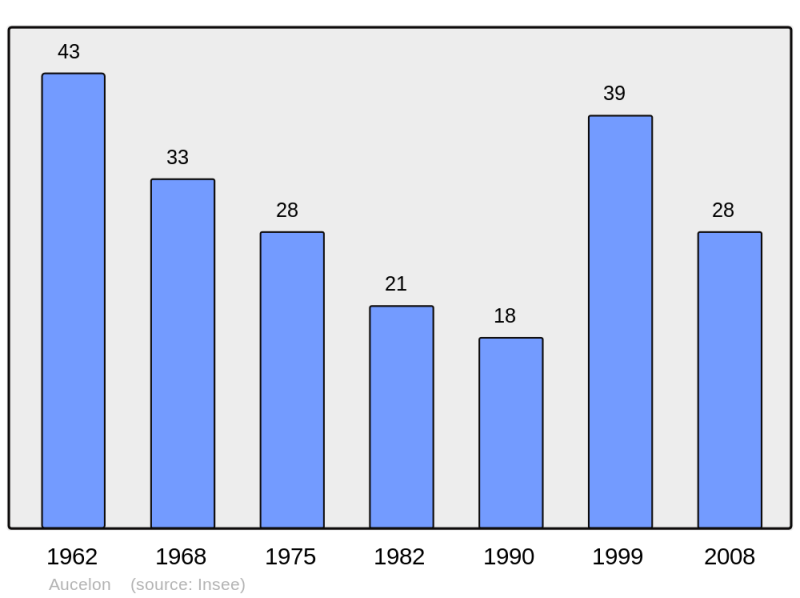 Soubor:Population - Municipality code 26017.png