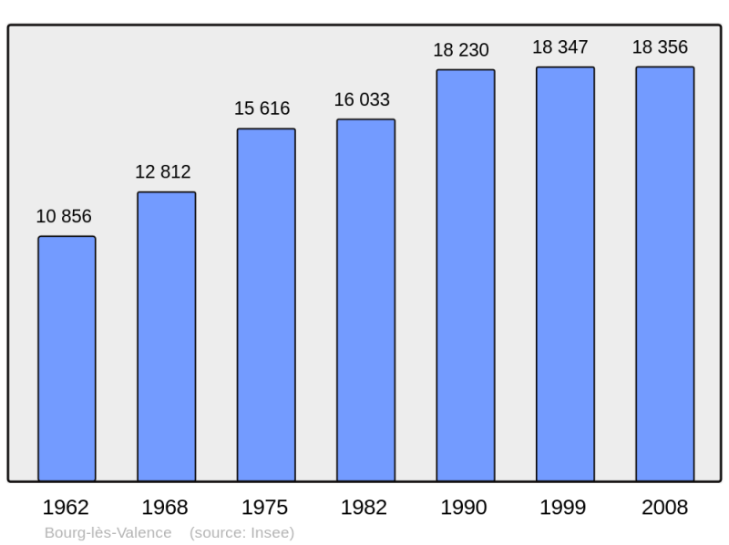 Soubor:Population - Municipality code 26058.png