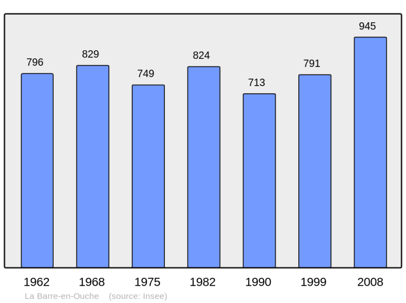 Soubor:Population - Municipality code 27041.png