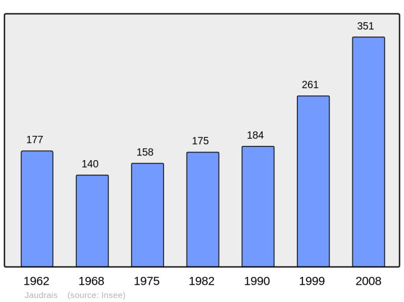 Soubor:Population - Municipality code 28200.png