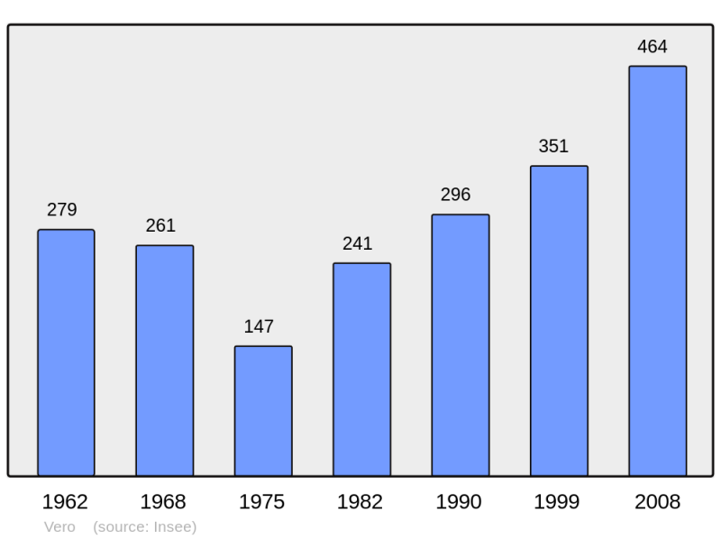 Soubor:Population - Municipality code 2A345.png