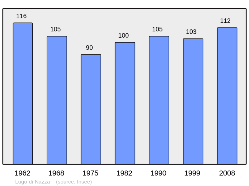 Soubor:Population - Municipality code 2B149.png