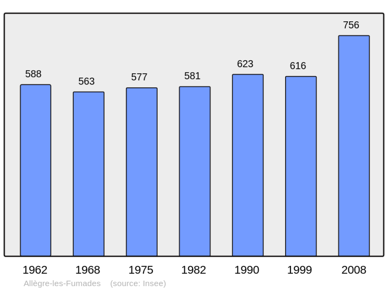 Soubor:Population - Municipality code 30008.png