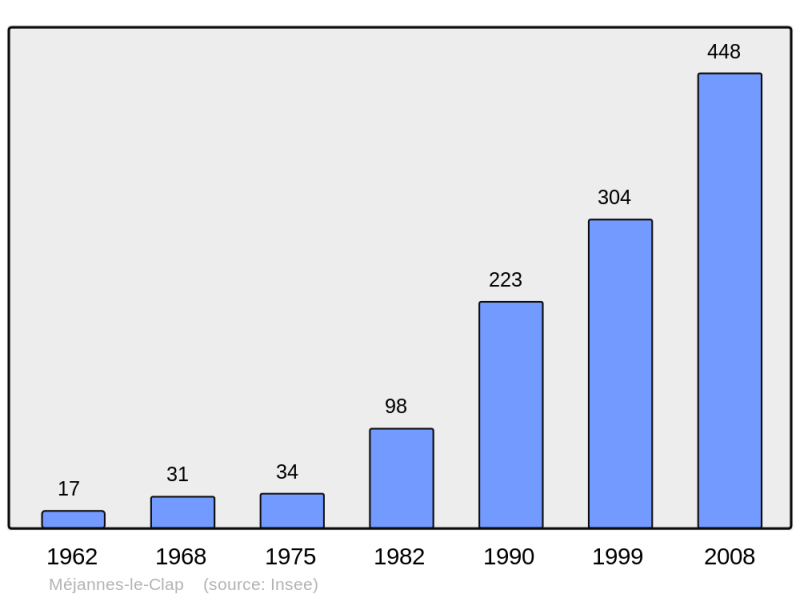 Soubor:Population - Municipality code 30164.png