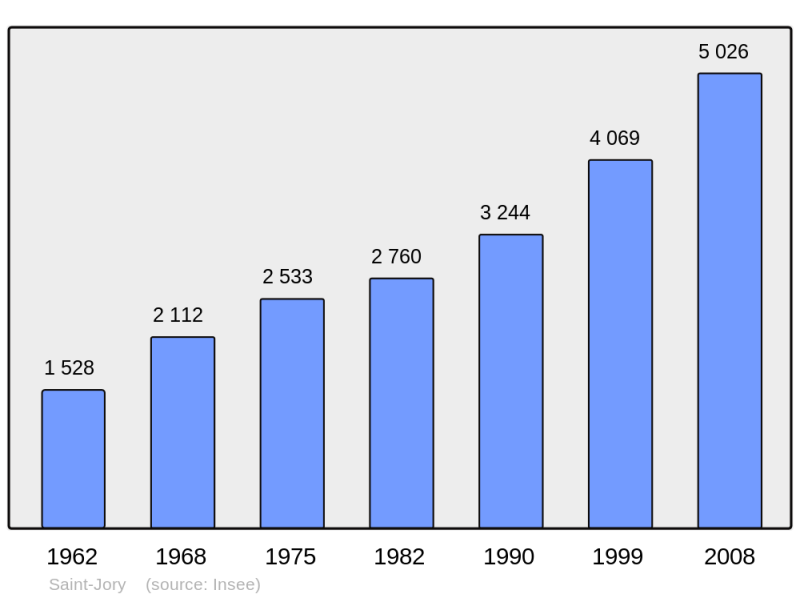 Soubor:Population - Municipality code 31490.png