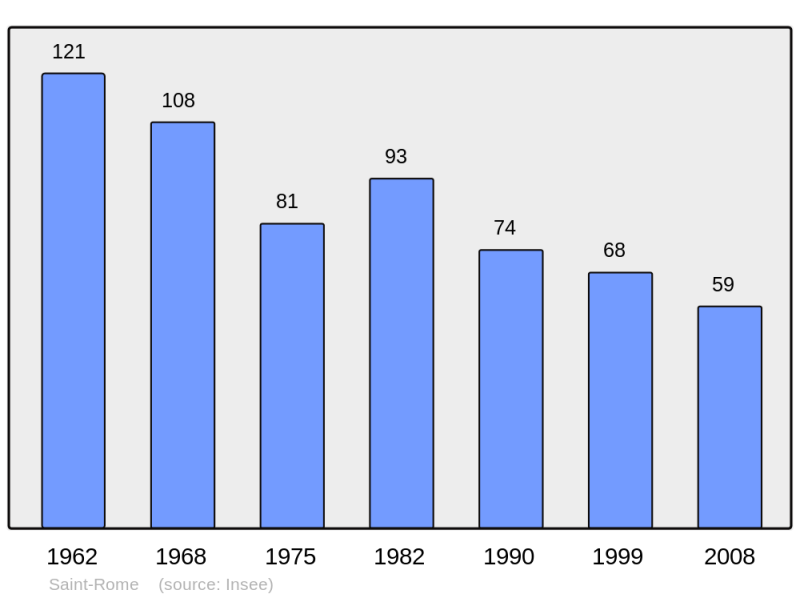 Soubor:Population - Municipality code 31514.png