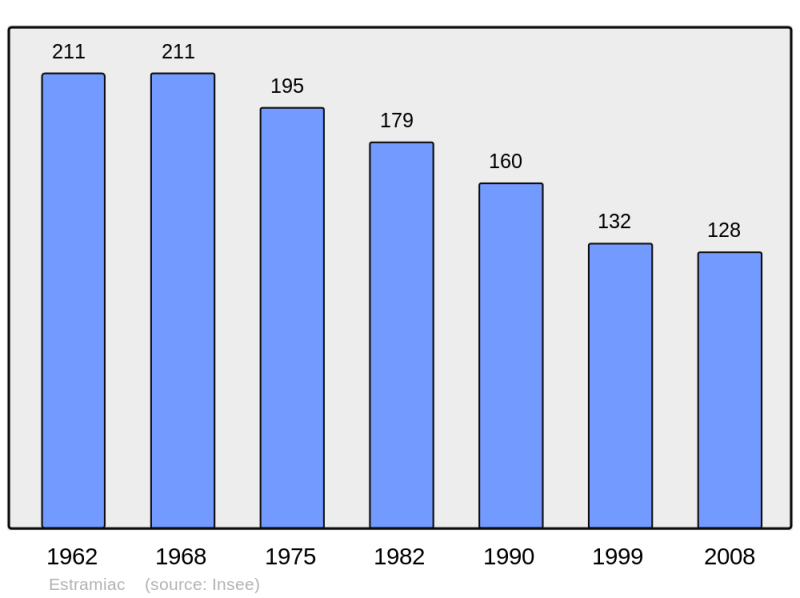 Soubor:Population - Municipality code 32129.png