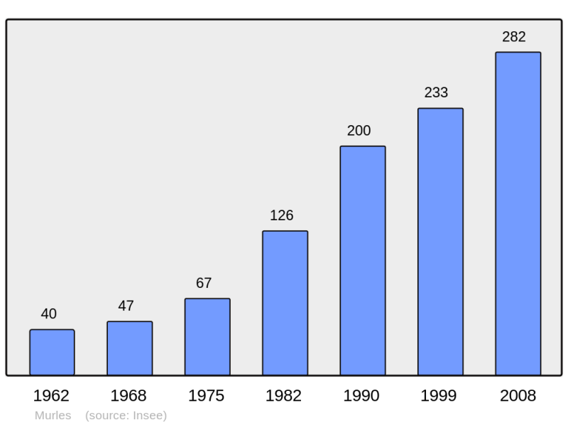Soubor:Population - Municipality code 34177.png