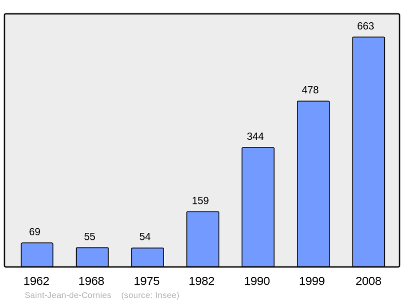 Soubor:Population - Municipality code 34265.png