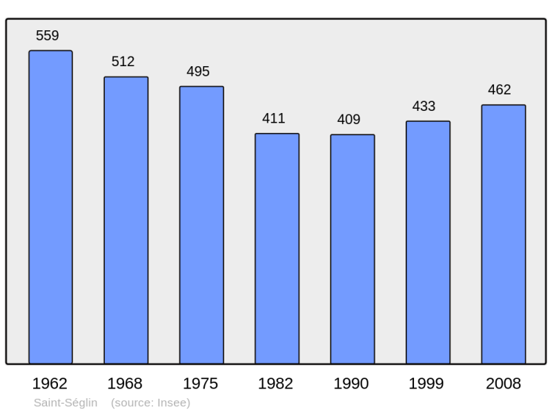 Soubor:Population - Municipality code 35311.png