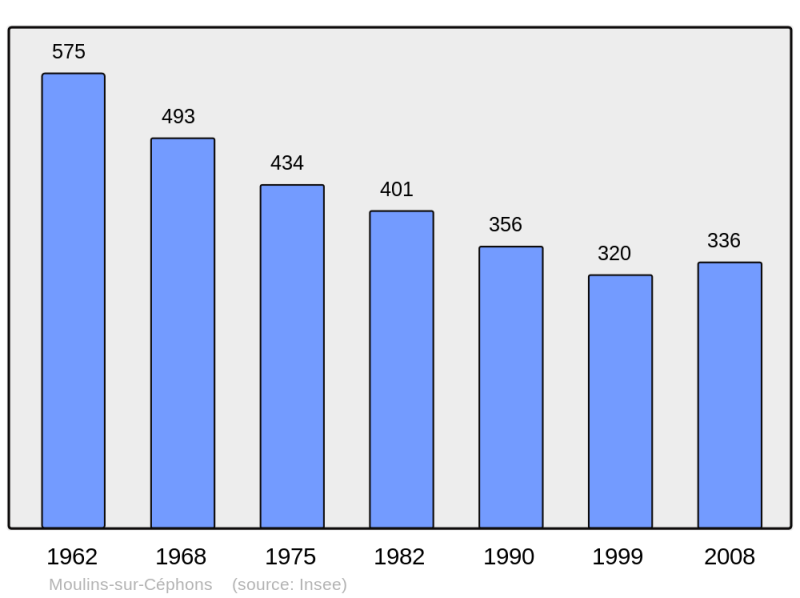 Soubor:Population - Municipality code 36135.png