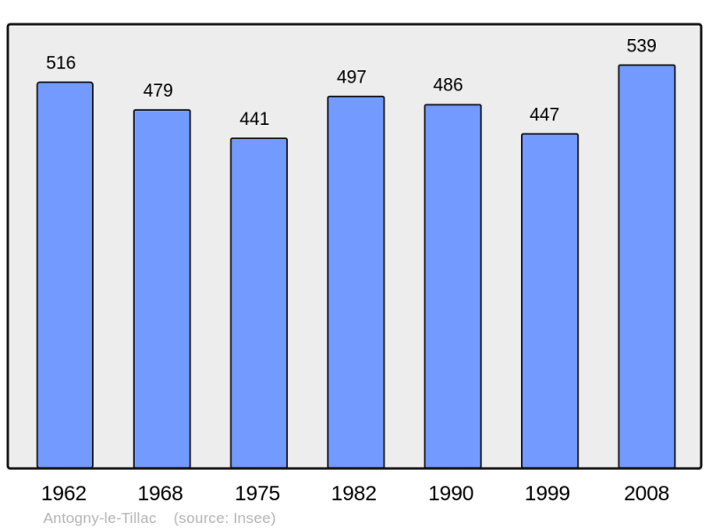 Soubor:Population - Municipality code 37005.png